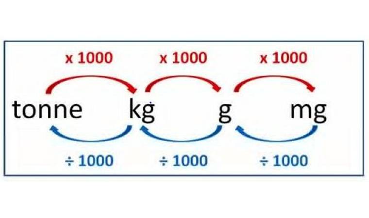 Weight Units Conversions